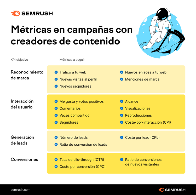 Infografía Semrush: métricas para campañas de influencers