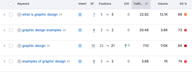 Organic Rankings tool results