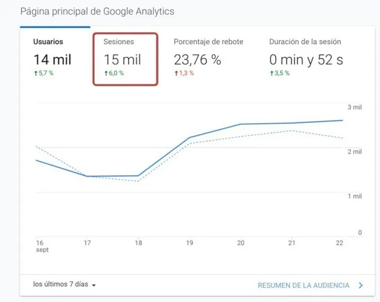 Google Analytics main dashboard showing sessions metric with line chart trend