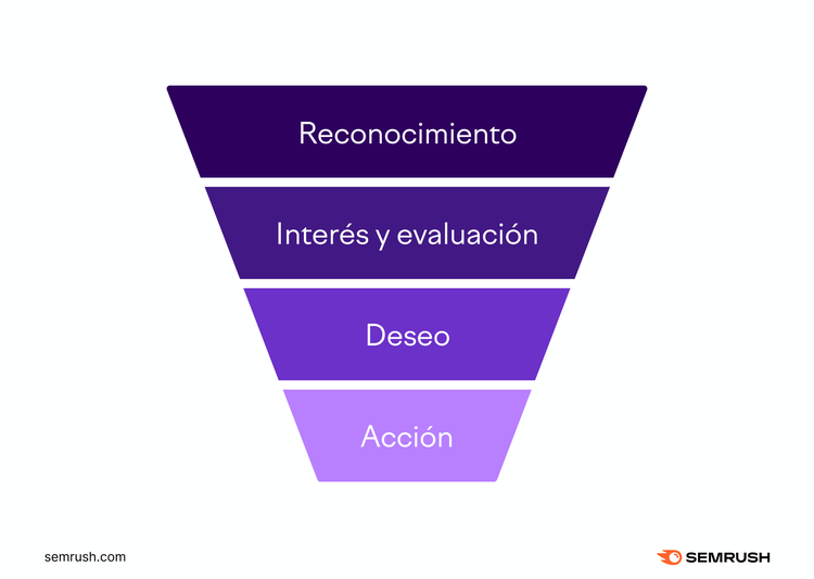 Embudo de ventas B2B: 4 fases de reconocimiento, interés, deseo y acción