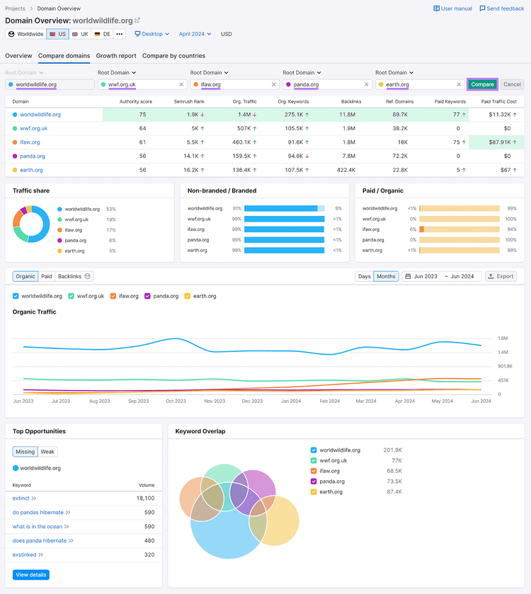 En la pestaña "Comparar dominios" de la vista general de dominios de Semrush, con el dominio raíz y los dominios de la competencia introducidos y el botón de comparación resaltado, se muestra una ventana emergente.