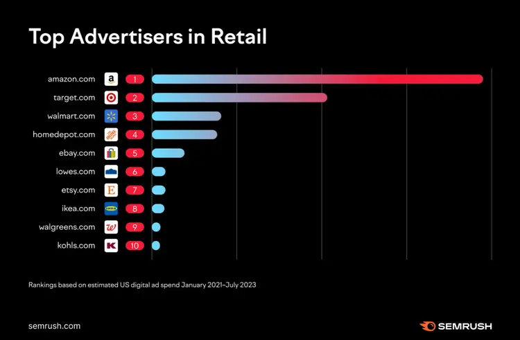 Gráfico de barras con principales anunciantes digitales en retail