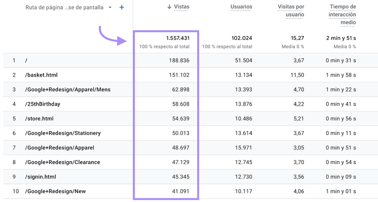 Google Analytics registra una visita cada vez que un usuario accede a una página de tu web