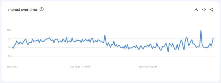Gráfico "Interés a lo largo del tiempo" mostrado para "seguro de coche" en Google Trends