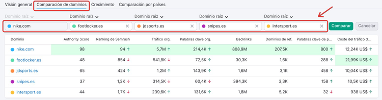 Tabla comparativa de dominios con métricas de tráfico y palabras clave