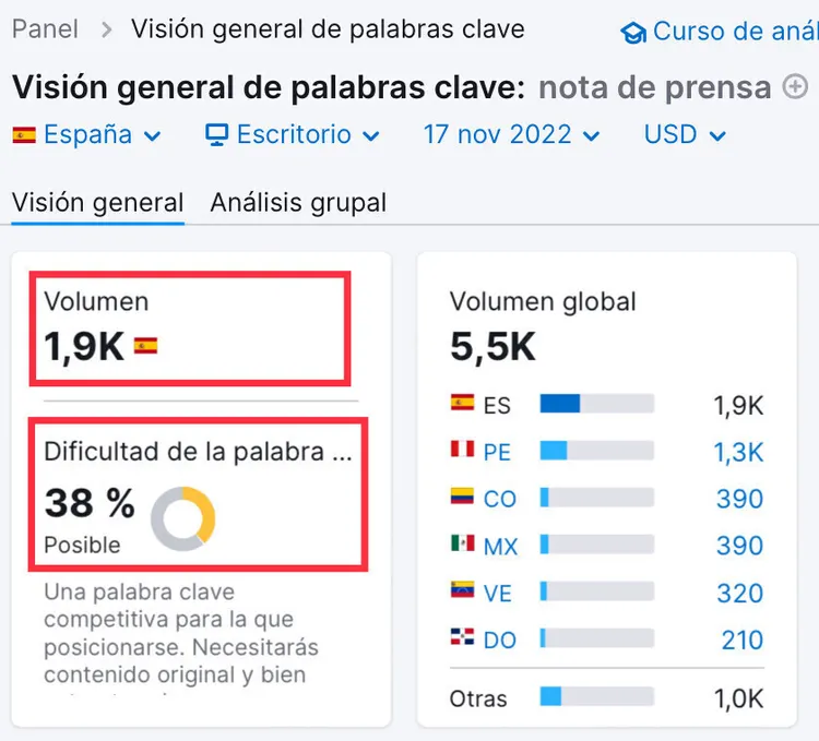 Keyword Overview for 'nota de prensa' showing volume 1.9K, difficulty 38% posible