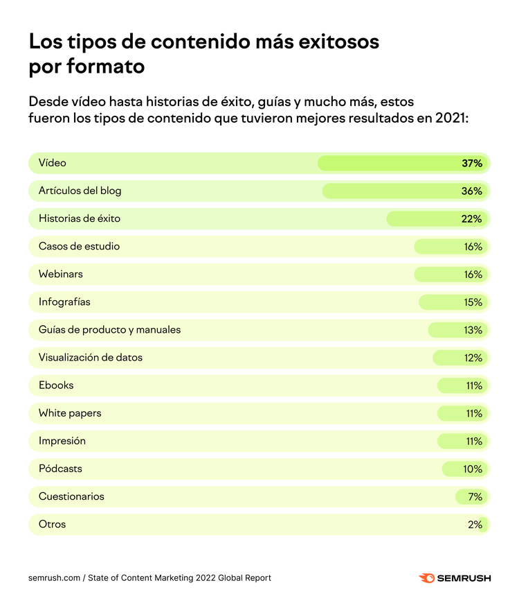 Tabla de formatos de contenido más exitosos por tipo con porcentajes