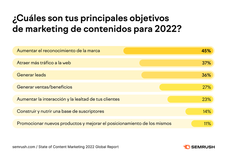 Tabla de objetivos de marketing de contenidos para 2022 con porcentajes