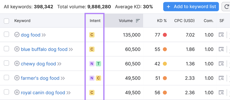 columna de intención resaltada en la herramienta keyword magic