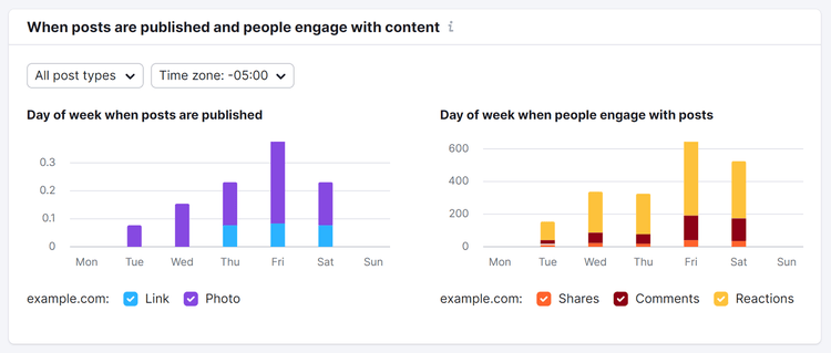 Herramienta de seguimiento social que muestra datos sobre los días de la semana en que se publican las entradas y los días de la semana en que la gente interactúa con ellas.