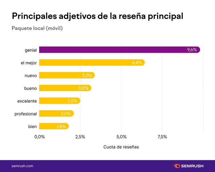Gráfico barras: adjetivos 'genial' 9.6%, 'el mejor', 'nuevo'