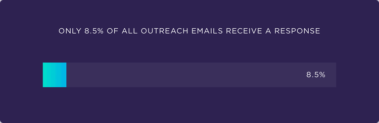 Only 8.5% of all outreach emails receive a response