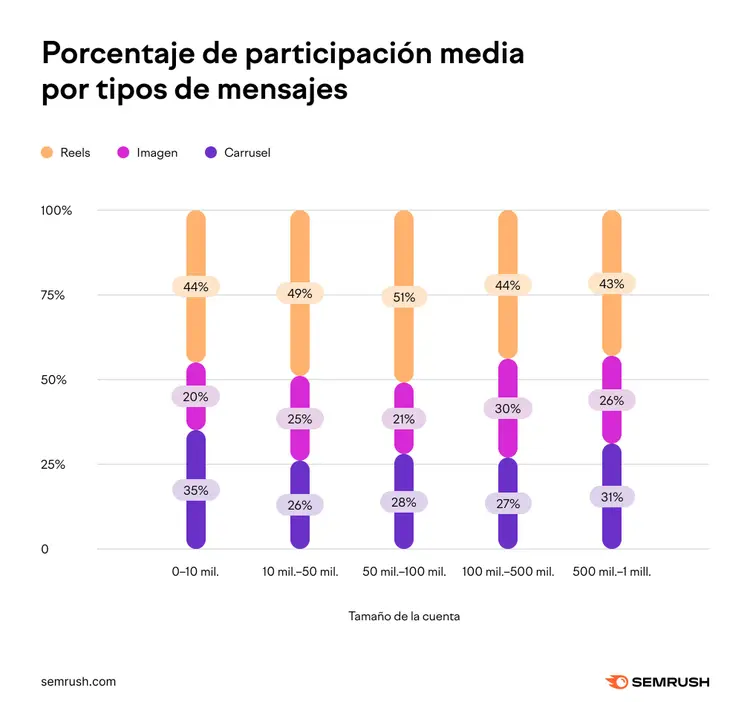 Porcentaje participación media por tamaño cuenta