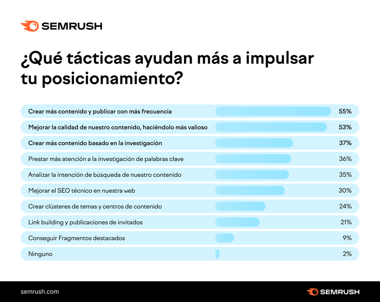 Gráfico tácticas mejorar posicionamiento porcentajes eficacia