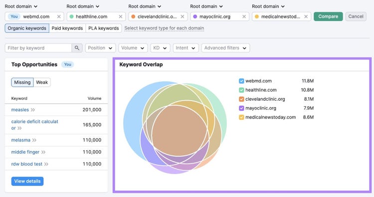 "Solapamiento de palabras clave" que muestra un diagrama de Venn que ilustra el solapamiento de palabras clave entre cinco sitios web competidores