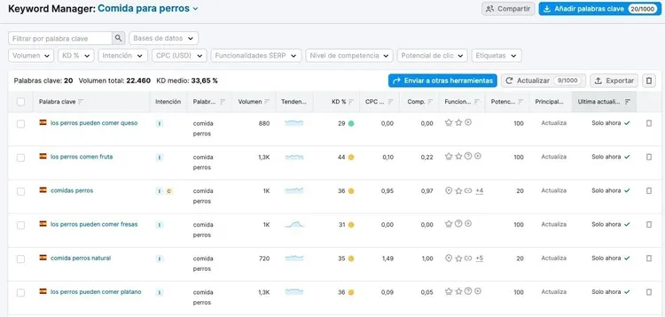 Keyword Manager mostrando 20 palabras clave con volumen total 22.408 y dificultad 33.85%