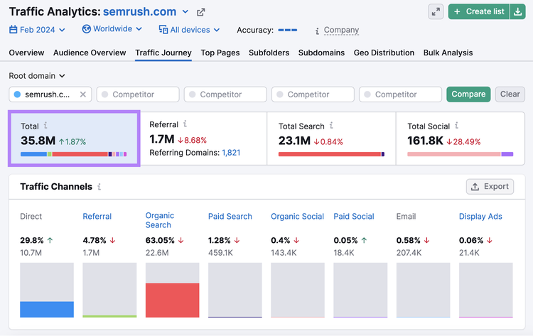 La herramienta Traffic Analytics muestra un tráfico total de 38,5M para semrush.com