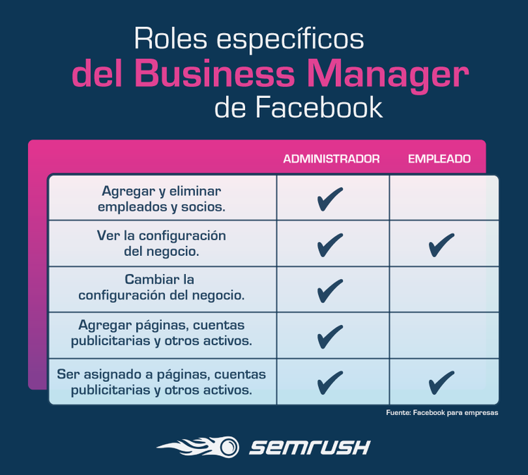 Facebook Business Manager - Roles específicos
