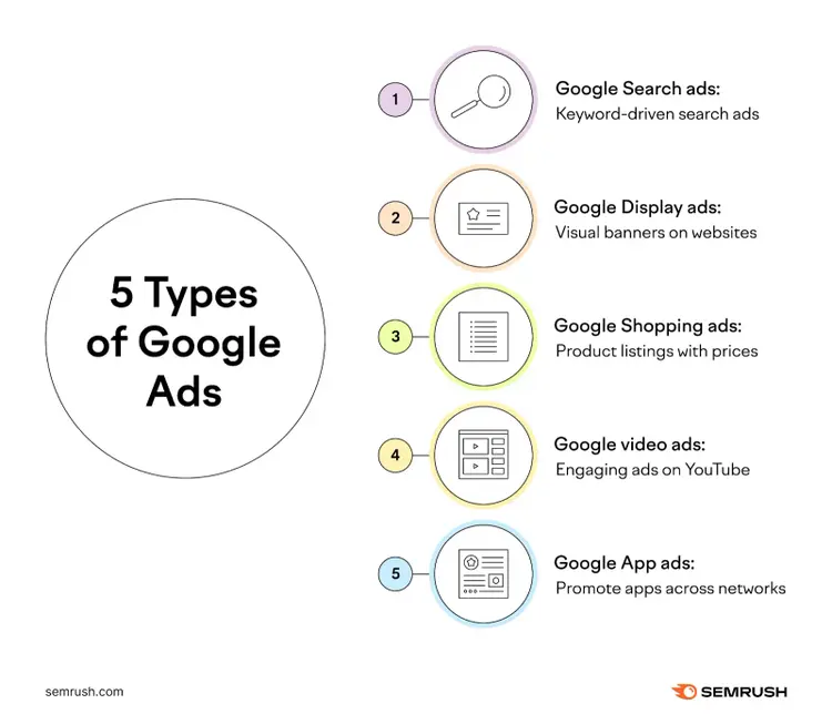 Cinco tipos de anuncios de Google