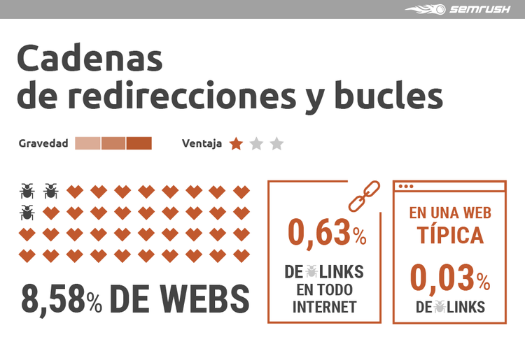 Enlazado interno SEO - Cadenas de redirecciones y bucles