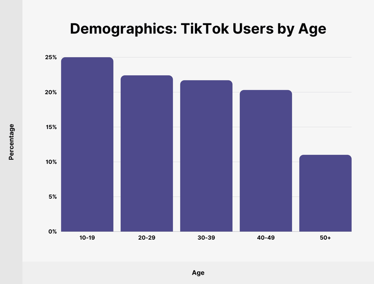 Demographics: TikTok users by age