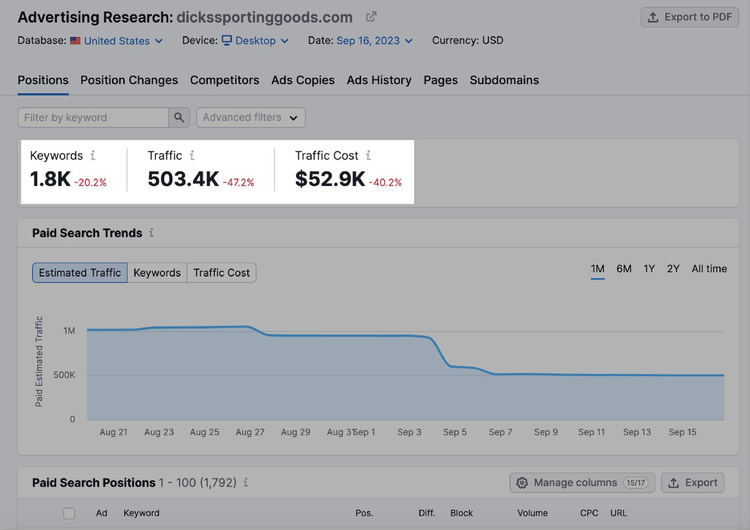 Herramienta de investigación publicitaria Semrush