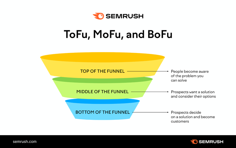 Una visualización de las secciones "ToFu" "MoFu" y "BoFu" del embudo de marketing