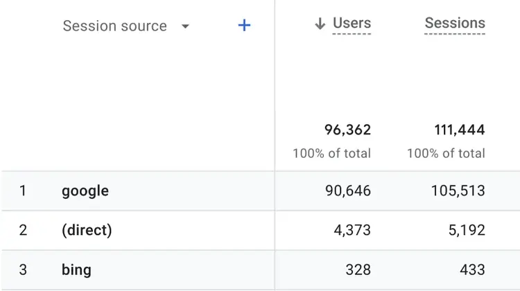 datos mostrados para las fuentes de sesión "google", "direct" y "bing