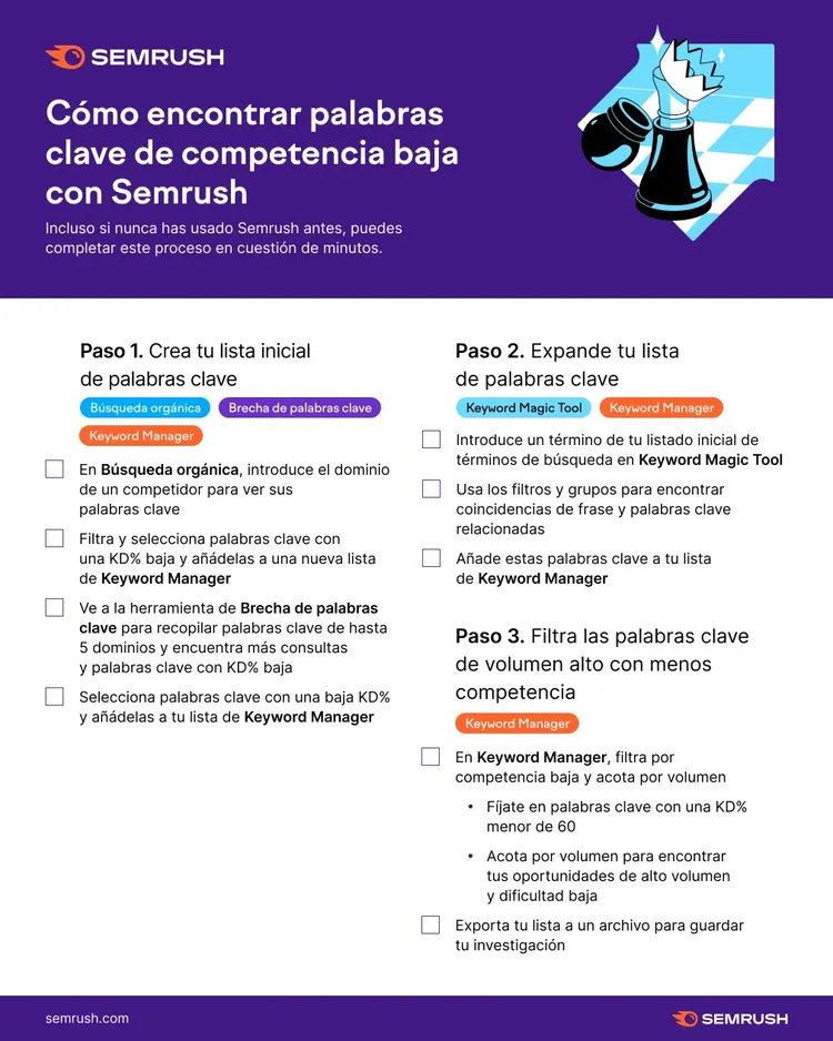 Guía Semrush: encontrar palabras clave baja competencia en 3 pasos