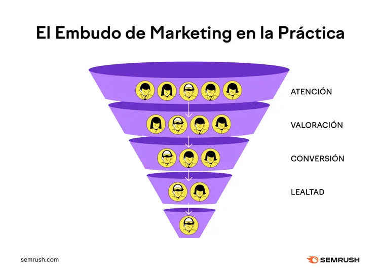 El embudo de marketing en la práctica