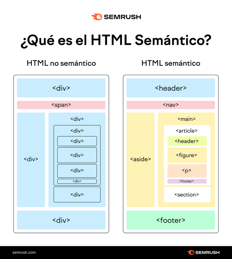 Infografía de Semrush sobre qué es el HTML semántico