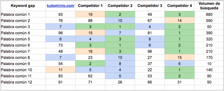 Benchamark de contenidos - Tabla desde Keyword gap