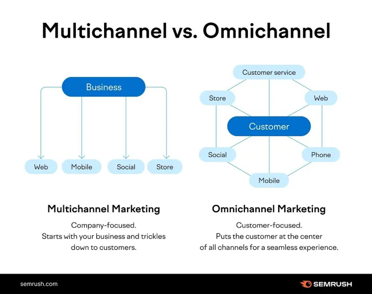 una infografía que ilustra el marketing omnicanal frente al multicanal
