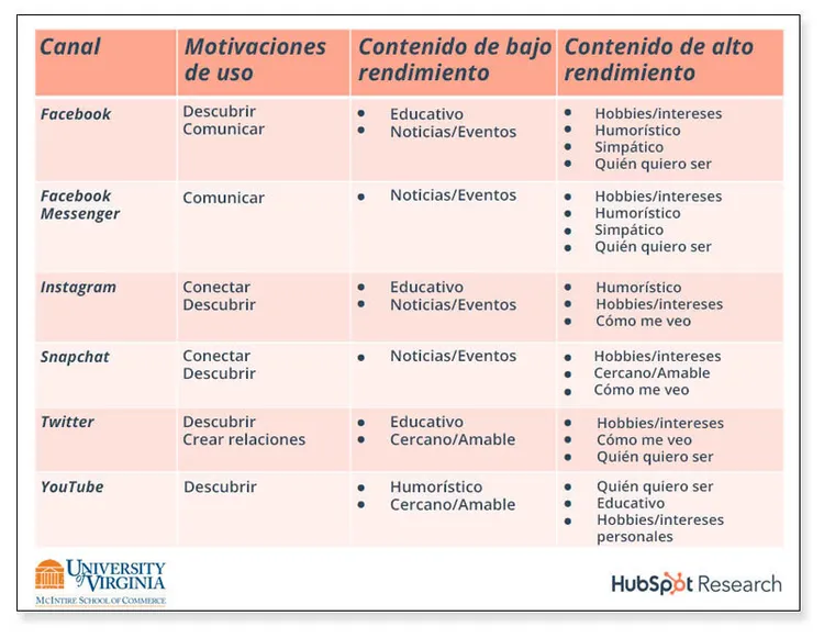 Usuarios de redes sociales - Contenido por canal