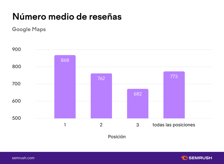 Gráfico barras: 868, 762 reseñas promedio posiciones Maps