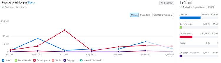 marketing-verde-fuente-trafico-semrush-ekoideas