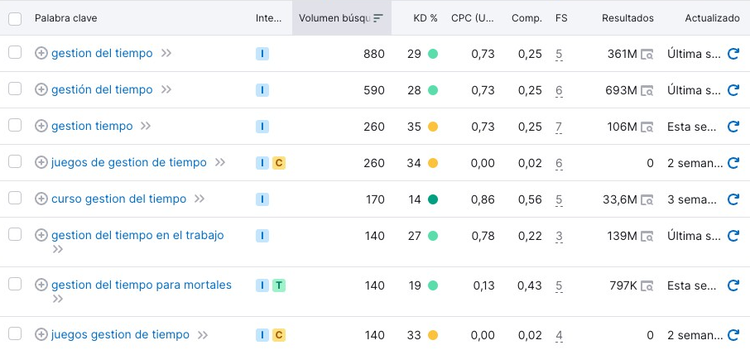 Tabla de Keywords Magic Tool mostrando volumen y métricas de palabras clave