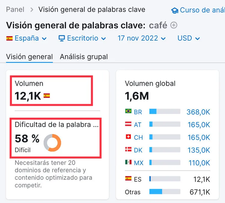 Keyword Overview for 'café' showing volume 12.1K, difficulty 58%, global 1.6M