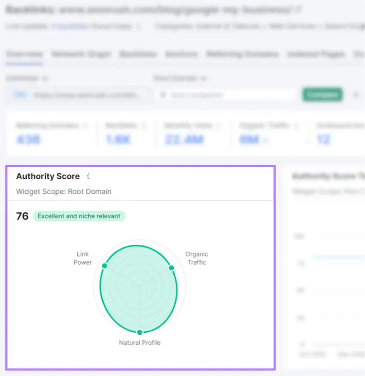 La sección métrica de puntuación de autoridad para el blog de Semrush en Google My Business muestra una puntuación de 76