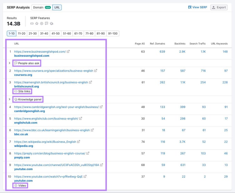 Análisis SERP en la vista general de palabras clave con funciones SERP como "PAA", "Enlaces del sitio" y "Panel de información" resaltadas en la columna "URL".