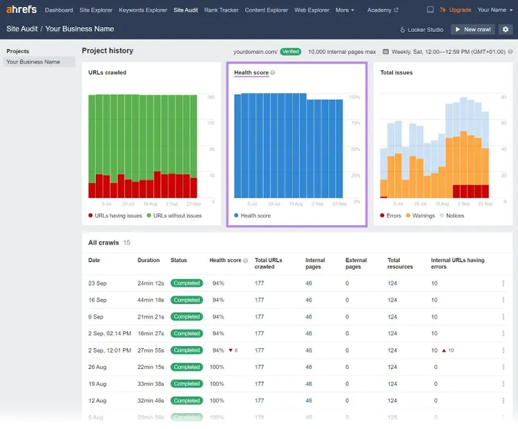Cuadro de mandos de la Auditoría de Sitios de Ahrefs