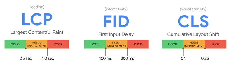 Indicadores Core Web Vitals LCP, FID y CLS con rangos GOOD, NEEDS, POOR