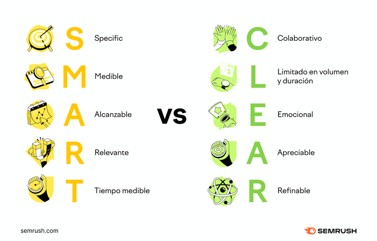 Frameworks SMART vs CLEAR para establecer objetivos de marketing