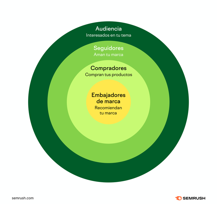 Círculos concéntricos representando capas de audiencia e influencia