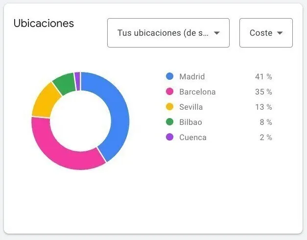 Keyword Planner locations pie chart showing Madrid 41%, Barcelona 35%, other cities