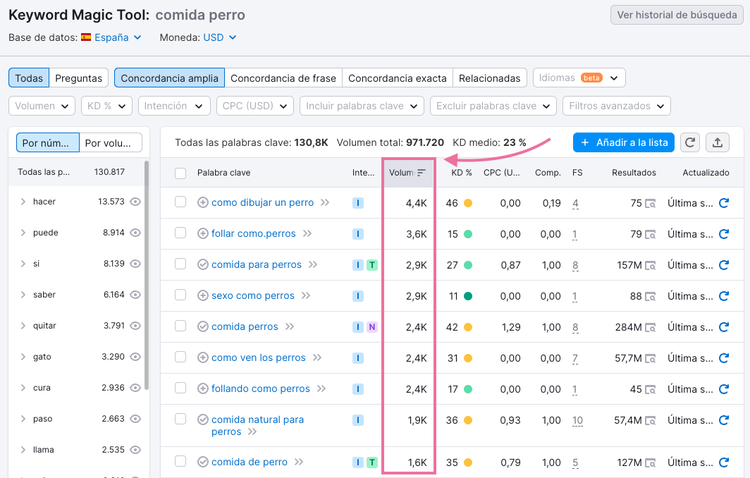 Identifica el volumen de búsqueda con Keyword Magic Tool.
