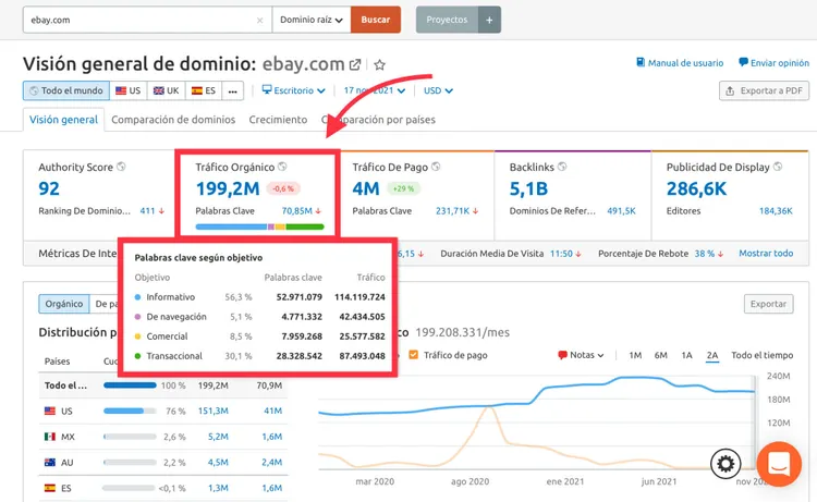 eBay domain overview mostrando 199.2M tráfico orgánico