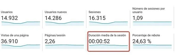 Métricas Analytics: 14.932 usuarios, 14.286 nuevos, 16.315 sesiones, duración media 00:00:52