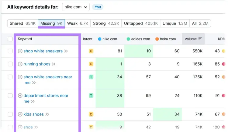 Tabla de palabras clave "ausentes" en la herramienta Keyword Gap