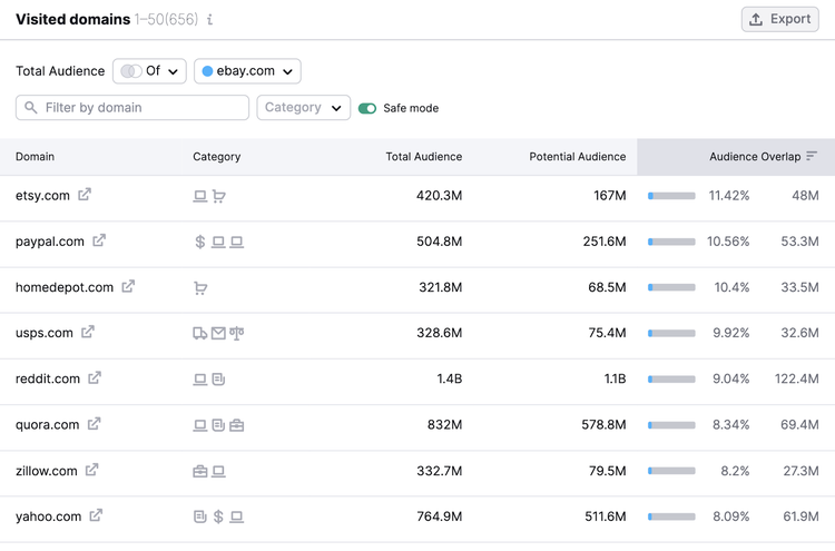 Una lista de "Dominios visitados" en la herramienta One2Target